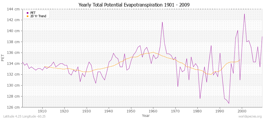 Yearly Total Potential Evapotranspiration 1901 - 2009 (Metric) Latitude 4.25 Longitude -60.25