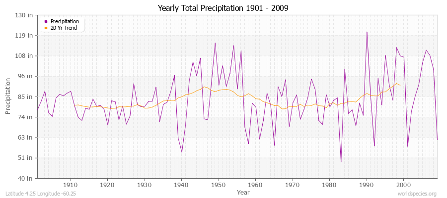 Yearly Total Precipitation 1901 - 2009 (English) Latitude 4.25 Longitude -60.25