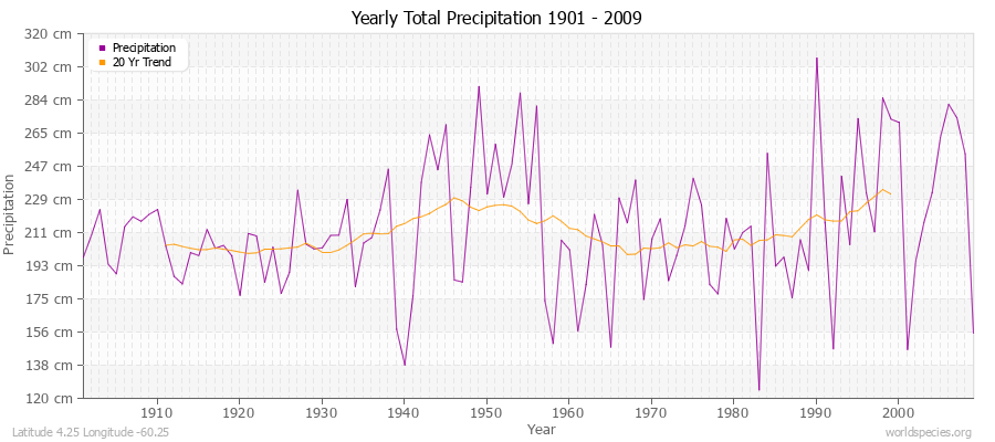 Yearly Total Precipitation 1901 - 2009 (Metric) Latitude 4.25 Longitude -60.25