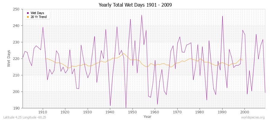 Yearly Total Wet Days 1901 - 2009 Latitude 4.25 Longitude -60.25