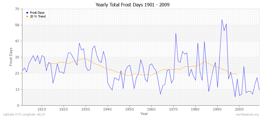 Yearly Total Frost Days 1901 - 2009 Latitude 4.75 Longitude -60.25