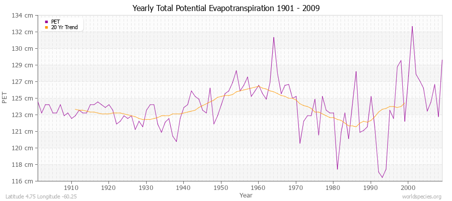Yearly Total Potential Evapotranspiration 1901 - 2009 (Metric) Latitude 4.75 Longitude -60.25