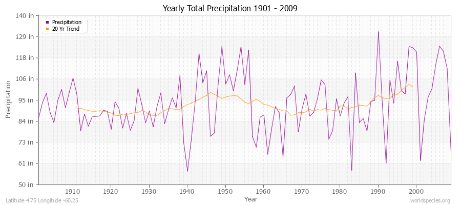Yearly Total Precipitation 1901 - 2009 (English) Latitude 4.75 Longitude -60.25