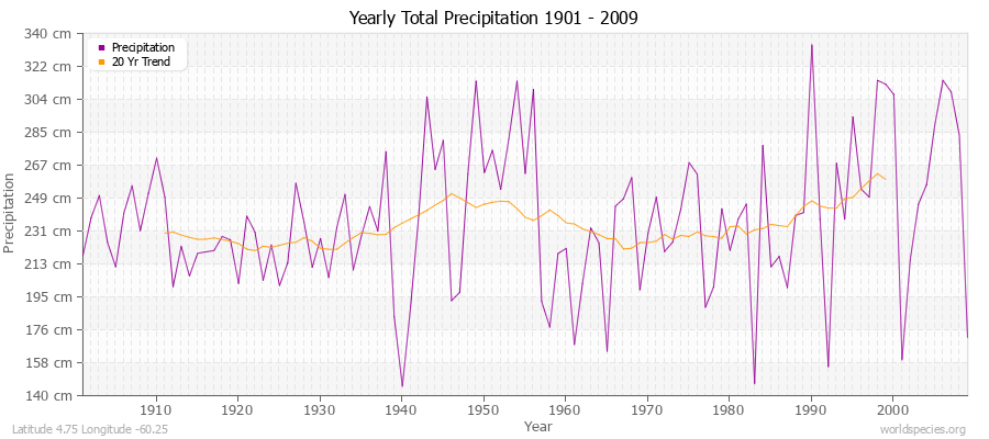 Yearly Total Precipitation 1901 - 2009 (Metric) Latitude 4.75 Longitude -60.25