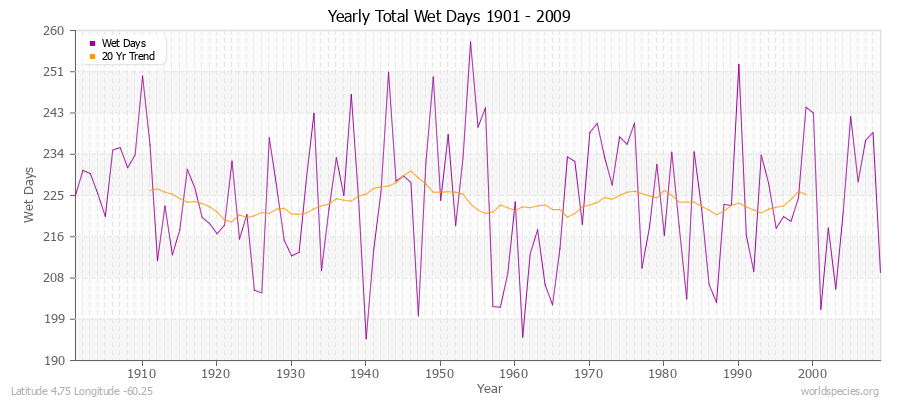 Yearly Total Wet Days 1901 - 2009 Latitude 4.75 Longitude -60.25