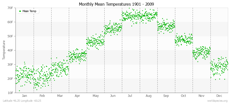 Monthly Mean Temperatures 1901 - 2009 (English) Latitude 46.25 Longitude -60.25