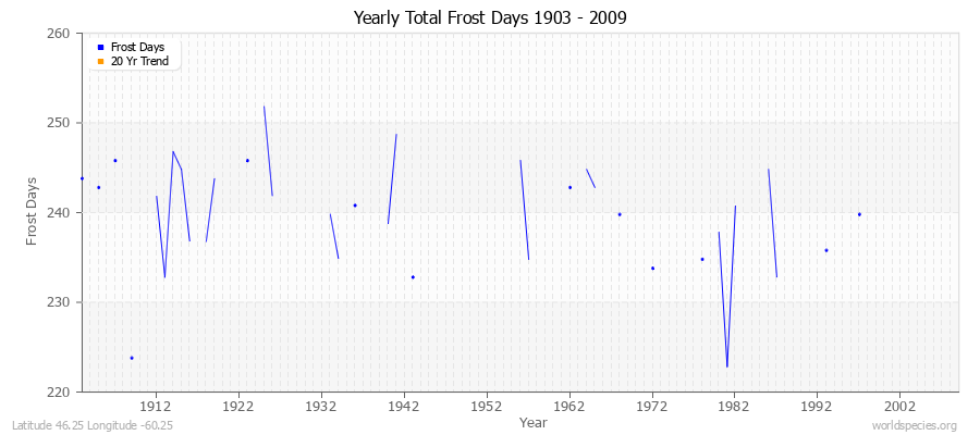 Yearly Total Frost Days 1903 - 2009 Latitude 46.25 Longitude -60.25