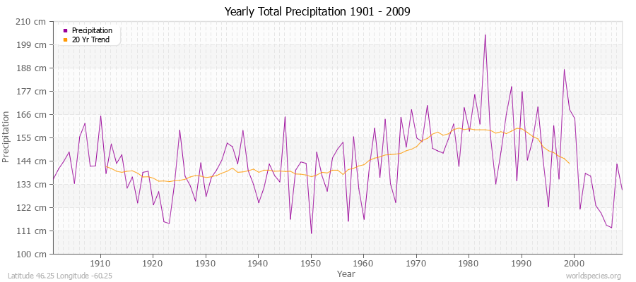 Yearly Total Precipitation 1901 - 2009 (Metric) Latitude 46.25 Longitude -60.25