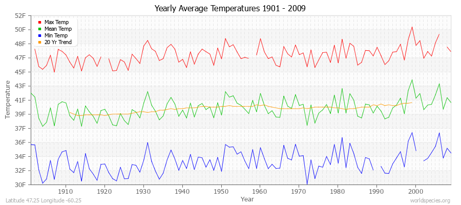 Yearly Average Temperatures 2010 - 2009 (English) Latitude 47.25 Longitude -60.25