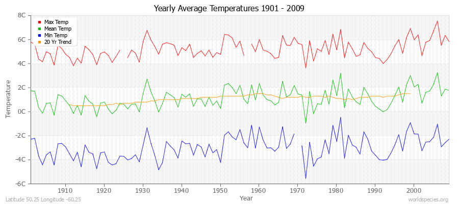 Yearly Average Temperatures 2010 - 2009 (Metric) Latitude 50.25 Longitude -60.25