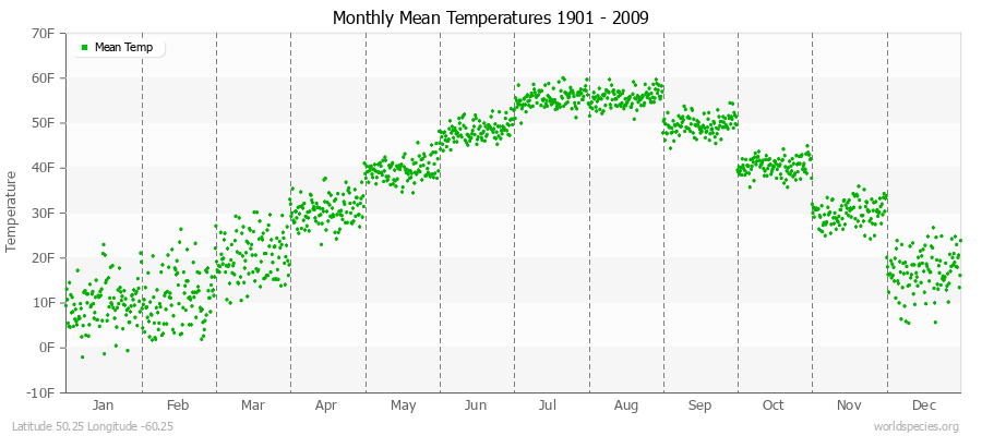 Monthly Mean Temperatures 1901 - 2009 (English) Latitude 50.25 Longitude -60.25