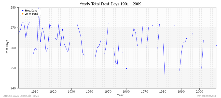 Yearly Total Frost Days 1901 - 2009 Latitude 50.25 Longitude -60.25