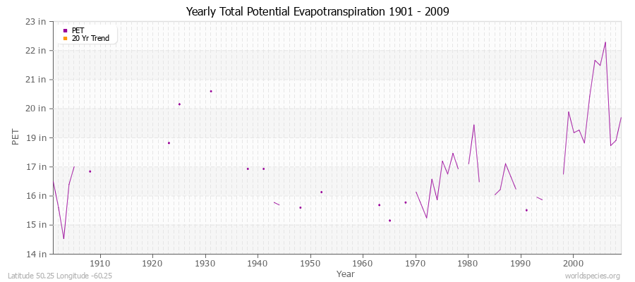 Yearly Total Potential Evapotranspiration 1901 - 2009 (English) Latitude 50.25 Longitude -60.25