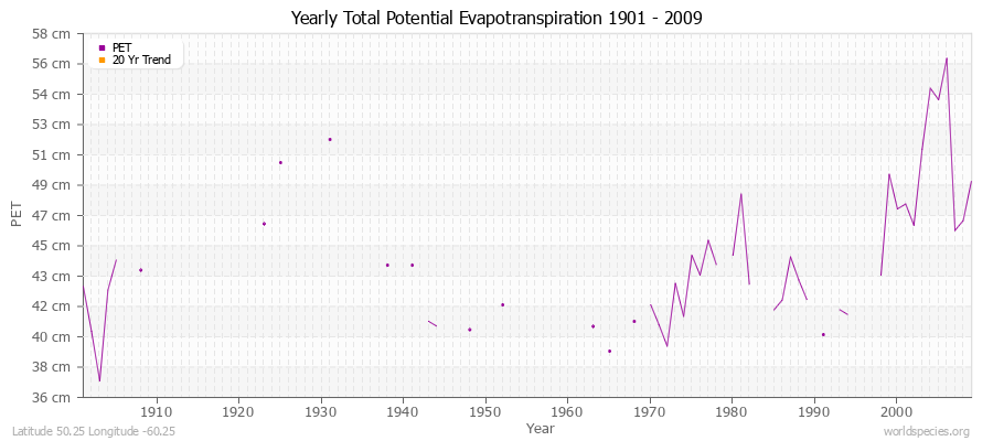 Yearly Total Potential Evapotranspiration 1901 - 2009 (Metric) Latitude 50.25 Longitude -60.25