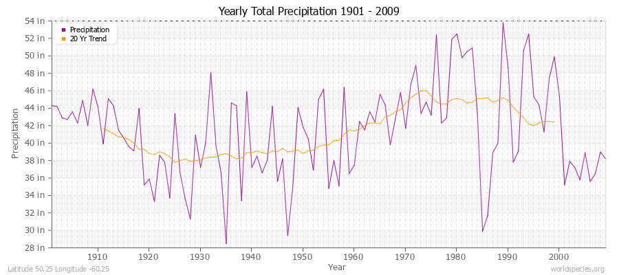 Yearly Total Precipitation 1901 - 2009 (English) Latitude 50.25 Longitude -60.25