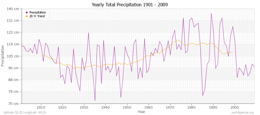 Yearly Total Precipitation 1901 - 2009 (Metric) Latitude 50.25 Longitude -60.25