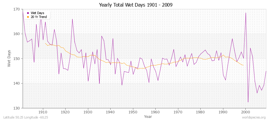 Yearly Total Wet Days 1901 - 2009 Latitude 50.25 Longitude -60.25