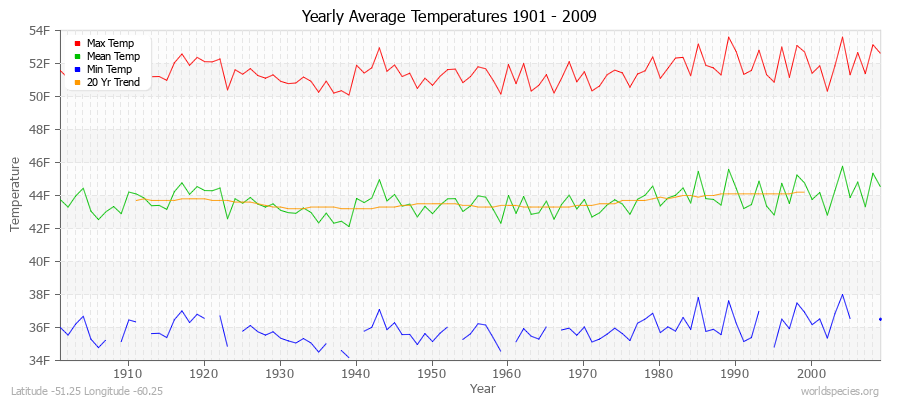 Yearly Average Temperatures 2010 - 2009 (English) Latitude -51.25 Longitude -60.25