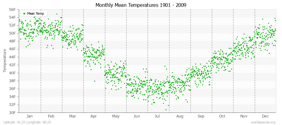 Monthly Mean Temperatures 1901 - 2009 (English) Latitude -51.25 Longitude -60.25