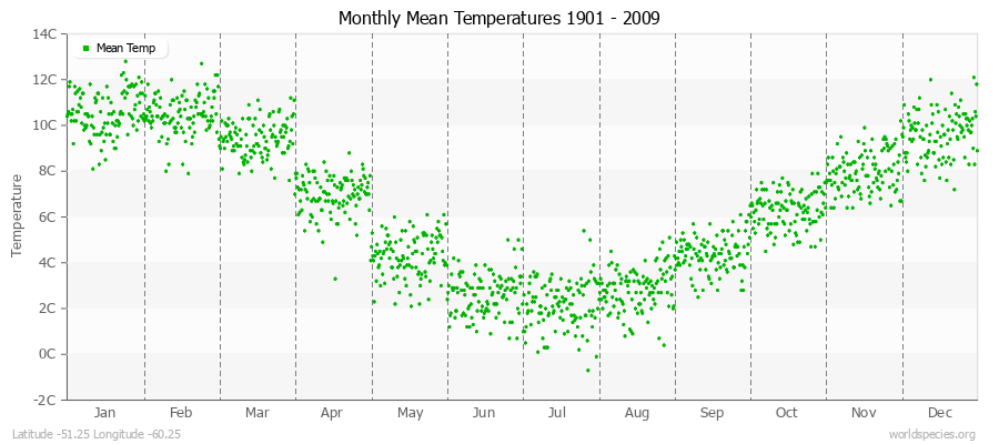 Monthly Mean Temperatures 1901 - 2009 (Metric) Latitude -51.25 Longitude -60.25