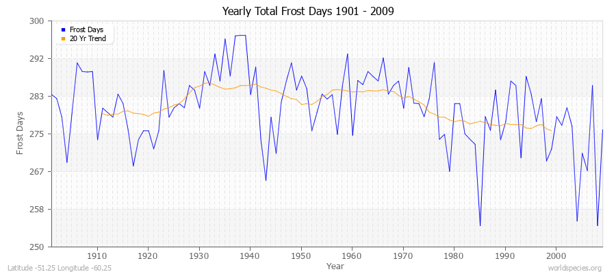 Yearly Total Frost Days 1901 - 2009 Latitude -51.25 Longitude -60.25