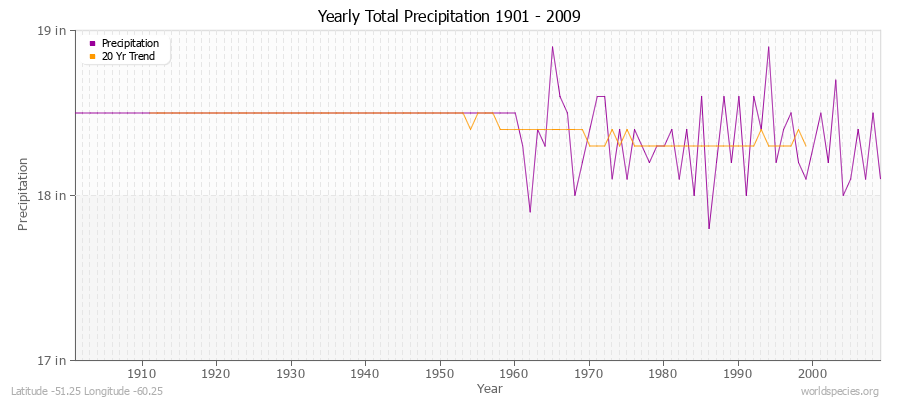 Yearly Total Precipitation 1901 - 2009 (English) Latitude -51.25 Longitude -60.25