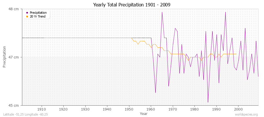 Yearly Total Precipitation 1901 - 2009 (Metric) Latitude -51.25 Longitude -60.25