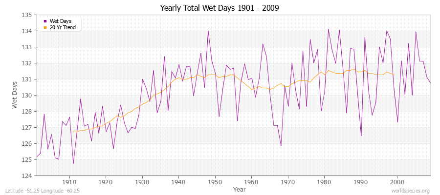 Yearly Total Wet Days 1901 - 2009 Latitude -51.25 Longitude -60.25