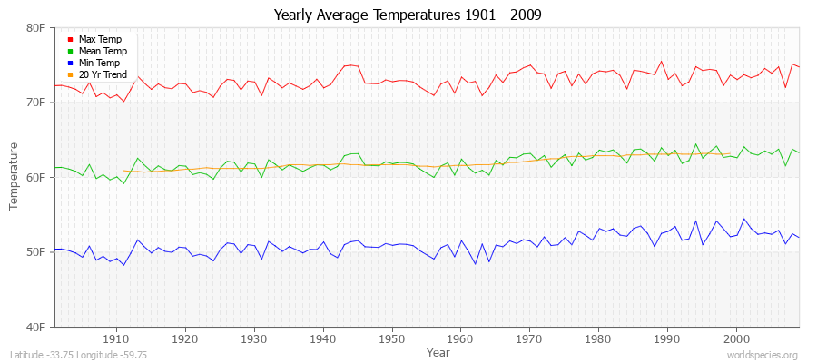 Yearly Average Temperatures 2010 - 2009 (English) Latitude -33.75 Longitude -59.75