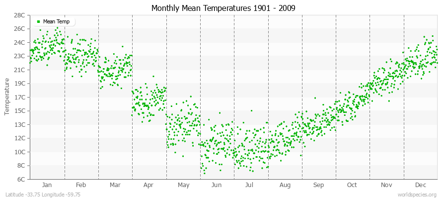 Monthly Mean Temperatures 1901 - 2009 (Metric) Latitude -33.75 Longitude -59.75