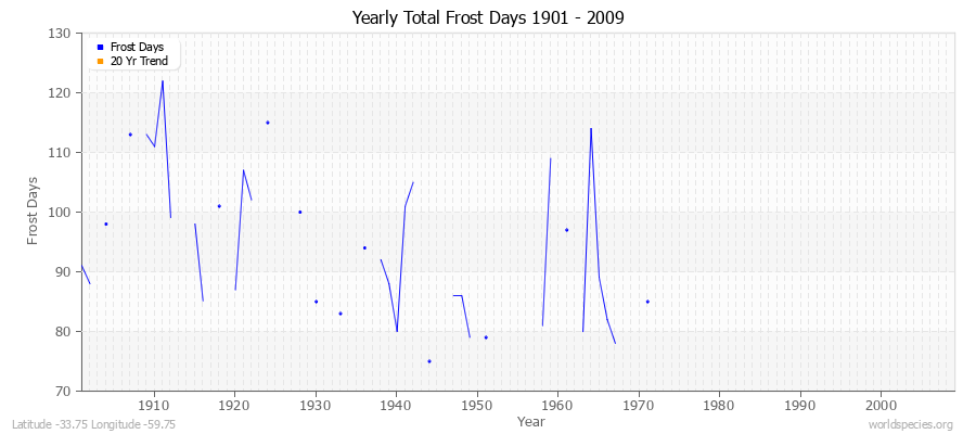 Yearly Total Frost Days 1901 - 2009 Latitude -33.75 Longitude -59.75