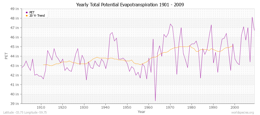 Yearly Total Potential Evapotranspiration 1901 - 2009 (English) Latitude -33.75 Longitude -59.75