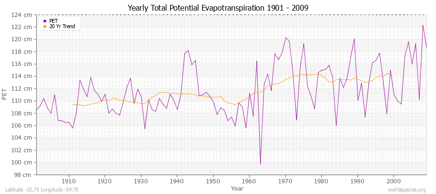 Yearly Total Potential Evapotranspiration 1901 - 2009 (Metric) Latitude -33.75 Longitude -59.75