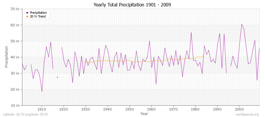 Yearly Total Precipitation 1901 - 2009 (English) Latitude -33.75 Longitude -59.75