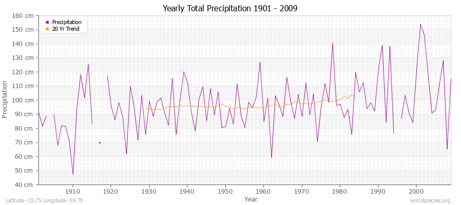 Yearly Total Precipitation 1901 - 2009 (Metric) Latitude -33.75 Longitude -59.75