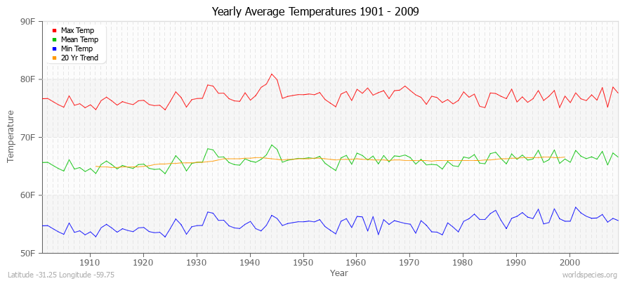 Yearly Average Temperatures 2010 - 2009 (English) Latitude -31.25 Longitude -59.75