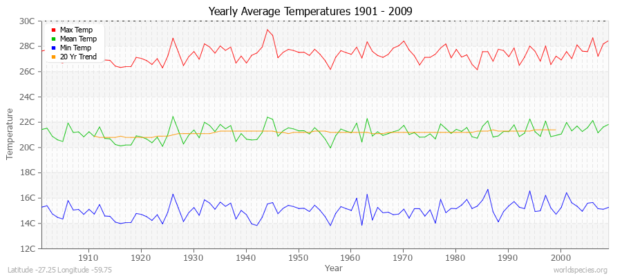 Yearly Average Temperatures 2010 - 2009 (Metric) Latitude -27.25 Longitude -59.75