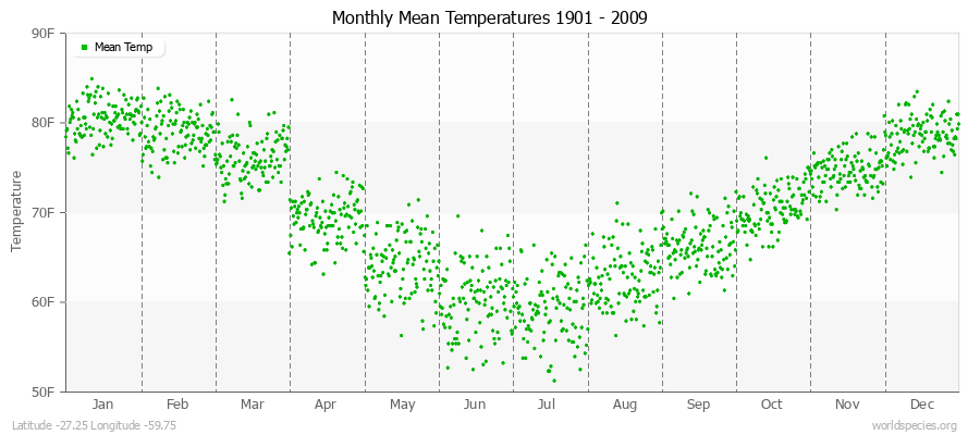 Monthly Mean Temperatures 1901 - 2009 (English) Latitude -27.25 Longitude -59.75