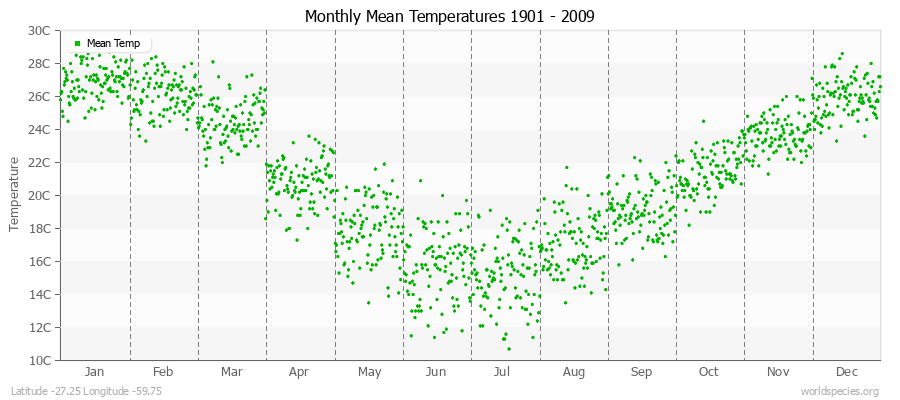Monthly Mean Temperatures 1901 - 2009 (Metric) Latitude -27.25 Longitude -59.75