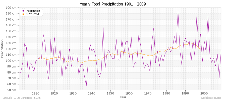 Yearly Total Precipitation 1901 - 2009 (Metric) Latitude -27.25 Longitude -59.75