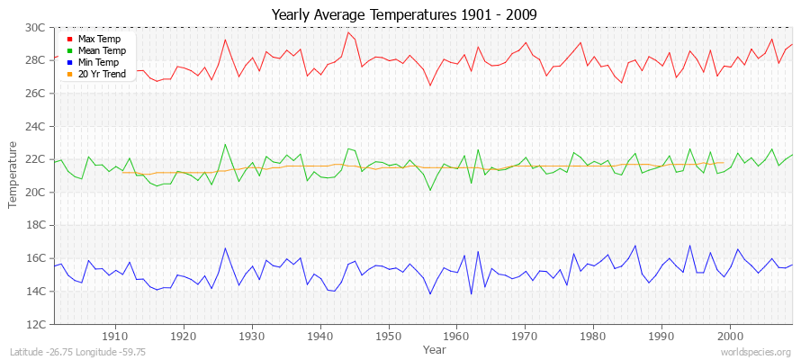 Yearly Average Temperatures 2010 - 2009 (Metric) Latitude -26.75 Longitude -59.75