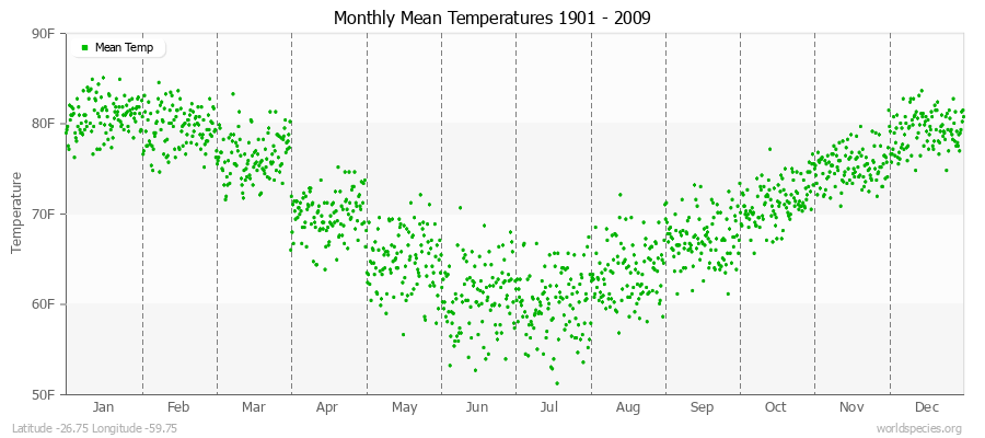 Monthly Mean Temperatures 1901 - 2009 (English) Latitude -26.75 Longitude -59.75