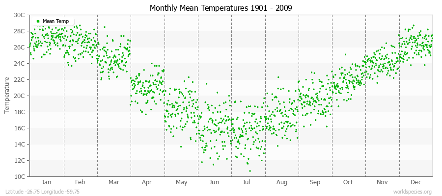 Monthly Mean Temperatures 1901 - 2009 (Metric) Latitude -26.75 Longitude -59.75