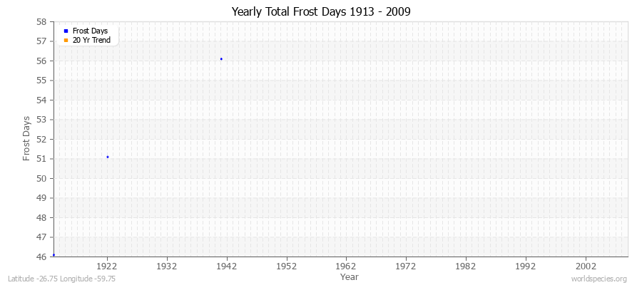 Yearly Total Frost Days 1913 - 2009 Latitude -26.75 Longitude -59.75