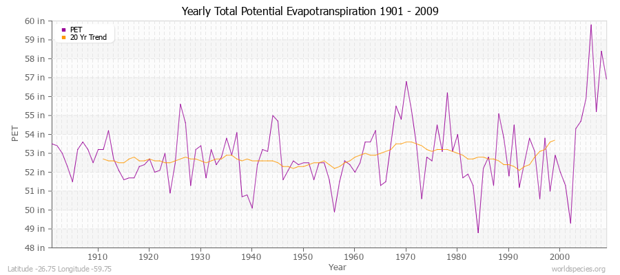 Yearly Total Potential Evapotranspiration 1901 - 2009 (English) Latitude -26.75 Longitude -59.75