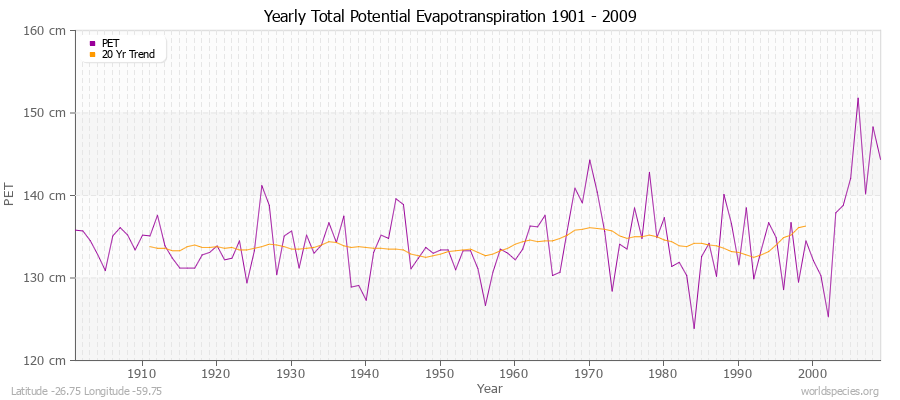 Yearly Total Potential Evapotranspiration 1901 - 2009 (Metric) Latitude -26.75 Longitude -59.75