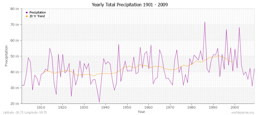 Yearly Total Precipitation 1901 - 2009 (English) Latitude -26.75 Longitude -59.75