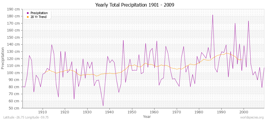 Yearly Total Precipitation 1901 - 2009 (Metric) Latitude -26.75 Longitude -59.75