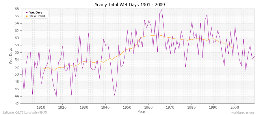 Yearly Total Wet Days 1901 - 2009 Latitude -26.75 Longitude -59.75