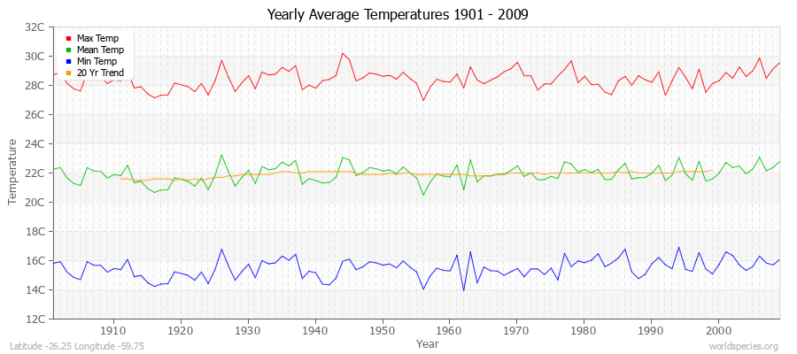 Yearly Average Temperatures 2010 - 2009 (Metric) Latitude -26.25 Longitude -59.75